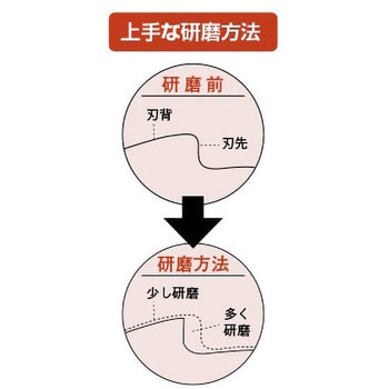 SK-205A 8枚刃専用研磨機(グラインダー無し) 1台 新興工業 【通販