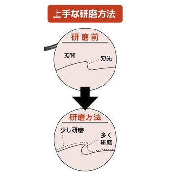 SK-320 笹刃専用研磨機(高速グラインダー付) 1台 新興工業 【通販