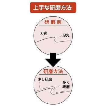 笹刃専用研磨機(グラインダー無し) 新興工業