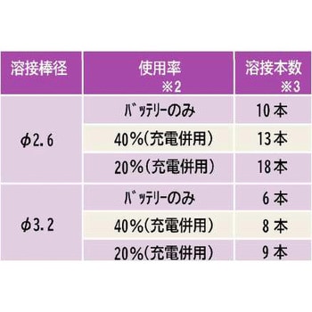 LBW-155S リチウムイオンバッテリー溶接機 1台 マイト工業株式会社 【通販モノタロウ】