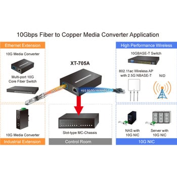 XT-705A 光メディアコンバータ 10G/5G/2.5G/1G/100M対応 SFPポート 1個