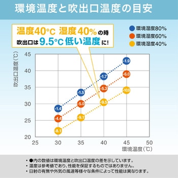 排気が熱くないポータブルスポットクーラー フロンレス 省エネ 持ち運び キングジム