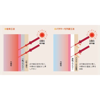 パラサーモ外壁用Si 3分艶 A液(塗料液) 外壁用シリコン樹脂遮熱塗料 日本特殊塗料