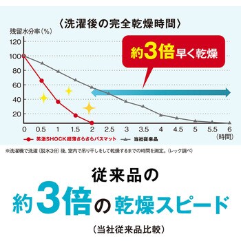 笑激SHOCK 超薄さらさらバスマット LEC(レック)