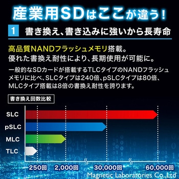 産業用マイクロSDHCカード HIDISC