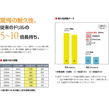 鉄工用六角軸月光ロングドリル ビックツール