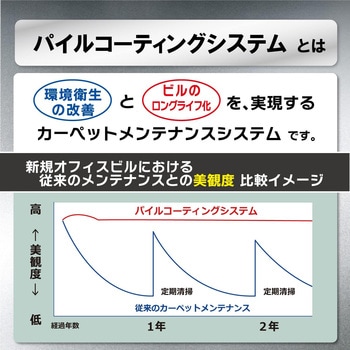 カーペットパイルコーティングAg+ RECOBO リンレイ