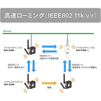 産業用無線LANアダプタ 11ax対応 ダイヤトレンド