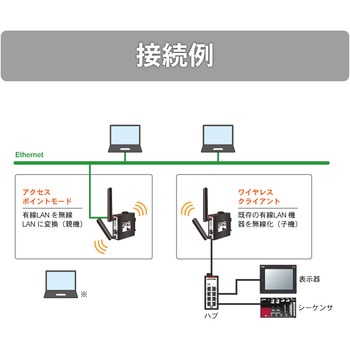 産業用無線LANアダプタ 11ax対応 ダイヤトレンド