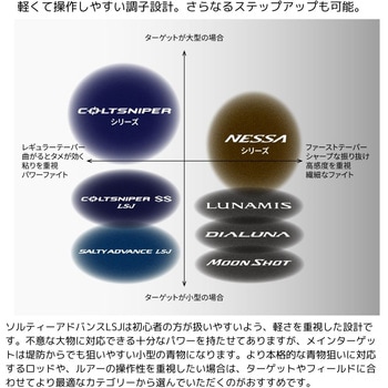 ソルティーアドバンス ライトショアジギング SHIMANO(シマノ)