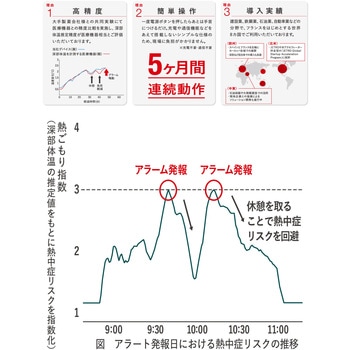 熱中対策ウォッチ CNRIA(カナリア)Plus(2025) Biodata Bank