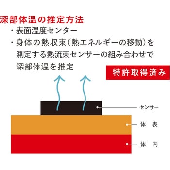 熱中対策ウォッチ CNRIA(カナリア)Plus(2025) Biodata Bank