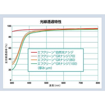エフクリーン 自然光ナシジ AGCグリーンテック