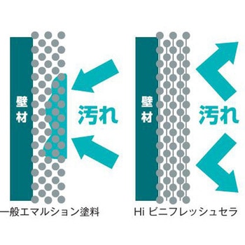Hiビニフレッシュセラ ニッペ推奨色(NDカラー) 4kg 汚染除去性内装用塗料 ニッぺ(日本ペイント)