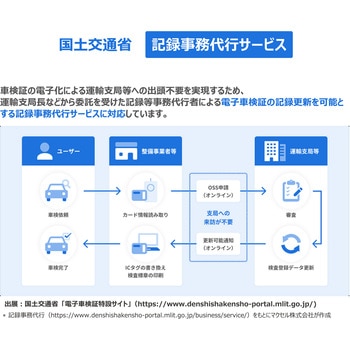 電子車検証更新・読取専用リーダ・ライタ マクセル