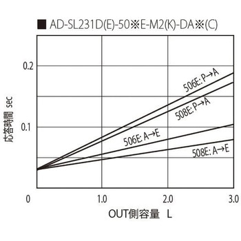 デュアル エアソレノイド方向切換バルブ ジェイテクトフルードパワーシステム(旧豊興工業)