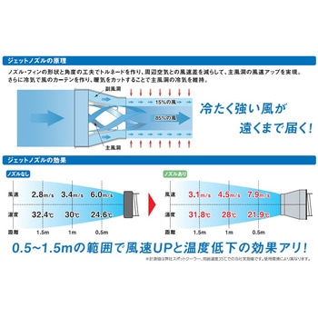 ジェットノズル トルネードノズル 日動工業