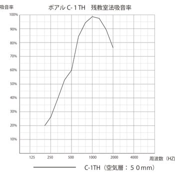 不燃吸音板ポアル ユニックス