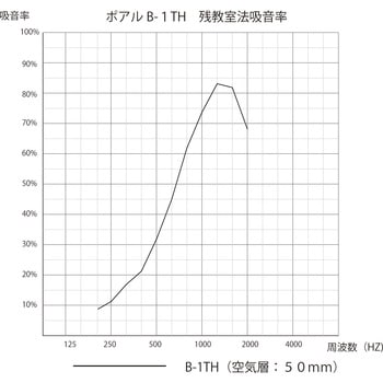 不燃吸音板ポアル ユニックス