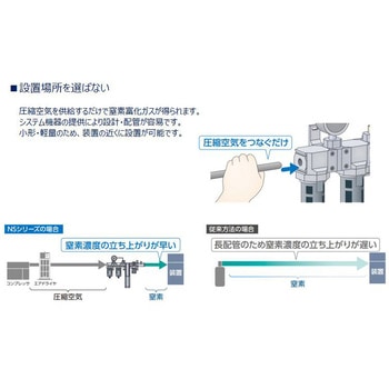 窒素ガス精製ユニット システムタイプ NSUシリーズ ショート+ショートサイズ(NPTねじ) CKD