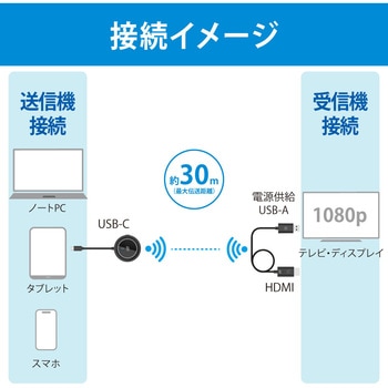 ワイヤレスHDMI送受信機(USB-C to HDMI) ラトックシステム