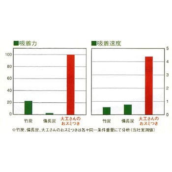 ヤシ殻活性炭 大工さんのおスミつき 1.5kg 消臭調湿材