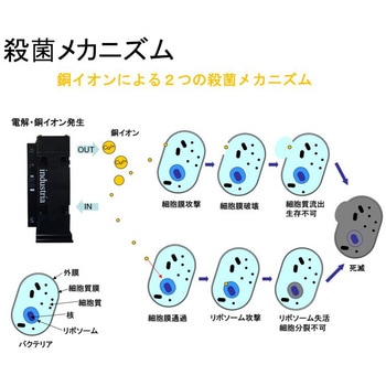 水溶性クーラント腐敗臭防止装置 eCELL industria
