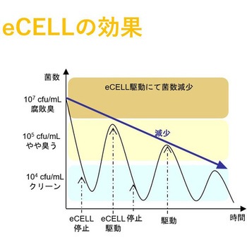 水溶性クーラント腐敗臭防止装置 eCELL industria