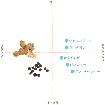 フレーバーライフ 精油 コリアンダー 3mL フレーバーライフ