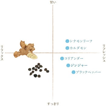 フレーバーライフ 精油 ジンジャー 3mL フレーバーライフ