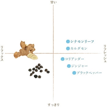 フレーバーライフ 精油 シナモンリーフ 10mL フレーバーライフ