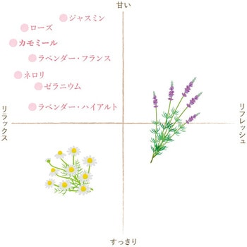 フレーバーライフ 精油 カモマイル・ジャーマンブルー 3mL フレーバーライフ