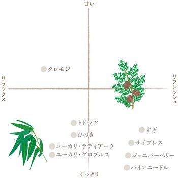 フレーバーライフ 精油 クロモジ 3mL フレーバーライフ