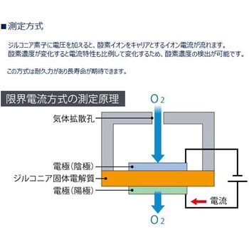 インライン酸素濃度計 PNAシリーズ CKD