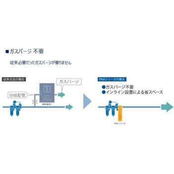 インライン酸素濃度計 PNAシリーズ - CKD
