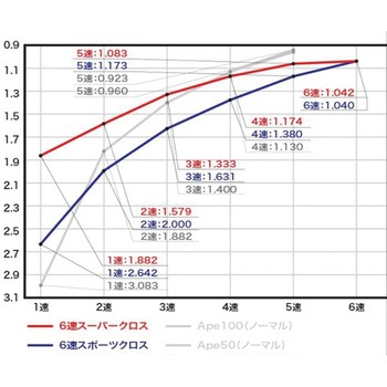 02 04 0106 クロスミッション キット 6速 湿式 Takegawa 武川 02 04 0106 1個 通販モノタロウ