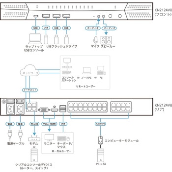 1ローカル/2リモートアクセス 24ポート IP-KVMスイッチ(マルチインターフェース対応) ATEN
