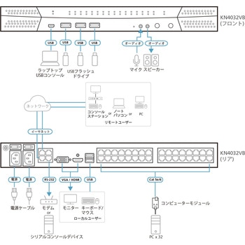 4ユーザー 32ポート IP-KVMスイッチ(マルチインターフェース対応) ATEN