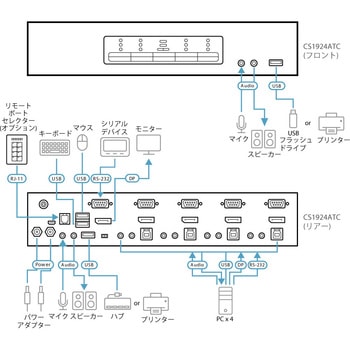 4ポート USB3.0 4K DisplayPort シームレスKVMP(TM)スイッチ ATEN