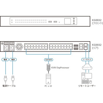 32ユーザー 32ポート KVM over IP(オムニバス・ゲートウェイ) ATEN