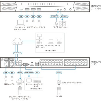 1ローカル/1リモートアクセス 32ポート IP-KVMスイッチ(マルチインターフェース対応) ATEN