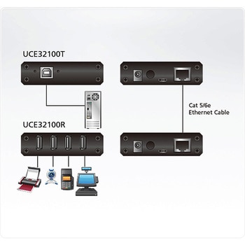 4ポートUSB2.0 Cat5 エクステンダー(最大100m延長) ATEN