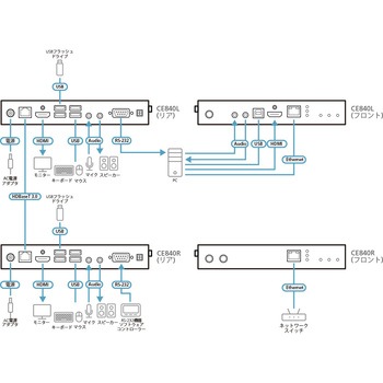 CE840 USB HDMI HDBaseT 3.0 KVM エクステンダー (True 4K@100 m) ATEN