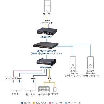 54ポート L2+ GbEマネージドスイッチ(PoE対応) ATEN