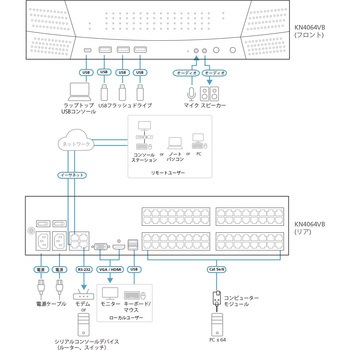4ユーザー 64ポート IP-KVMスイッチ(マルチインターフェース対応) ATEN