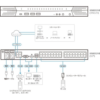 8ユーザー 32ポート IP-KVMスイッチ(マルチインターフェース対応) ATEN