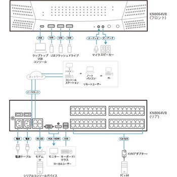 8ユーザー 64ポート IP-KVMスイッチ(マルチインターフェース対応) ATEN