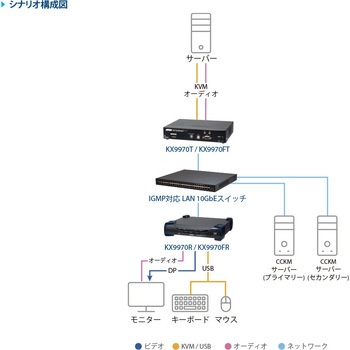 DisplayPort IP-KVMレシーバー(5K解像度&10GbEネットワーク対応) ATEN