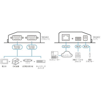 SN3402 2-ポート RS-232/422/485 Secure Device Server ATEN