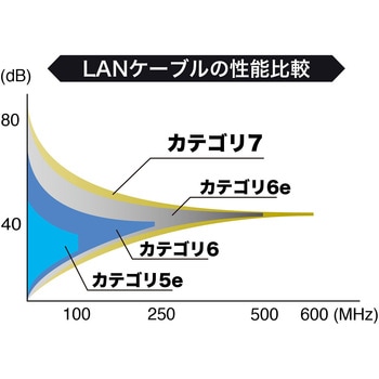 カテゴリ7LANケーブル サンワサプライ